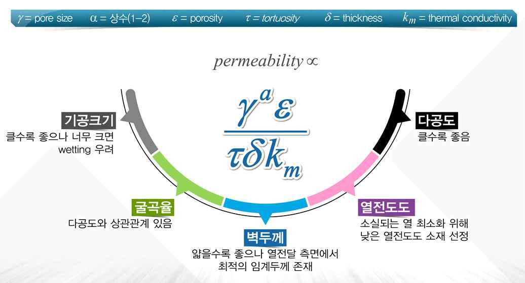 분리막의 permeability