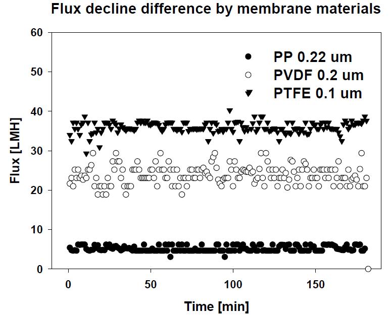 DCMD 방식에서 막재질에 따른 Flux 결과 그래프