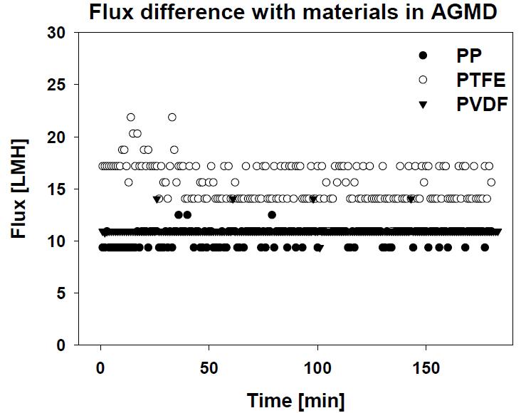AGMD 방식에서 막재질에 따른 Flux 결과 그래프