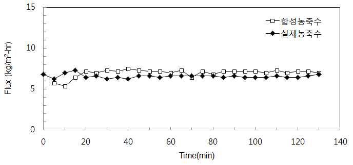 실제 RO농축수와 합성수 Flux비교