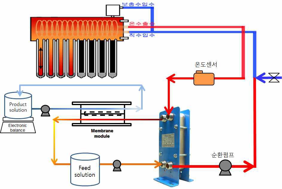 Lab-scale MD+태양열 구성도