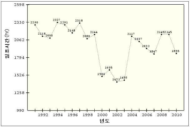 태양자원시계열도-일조시간