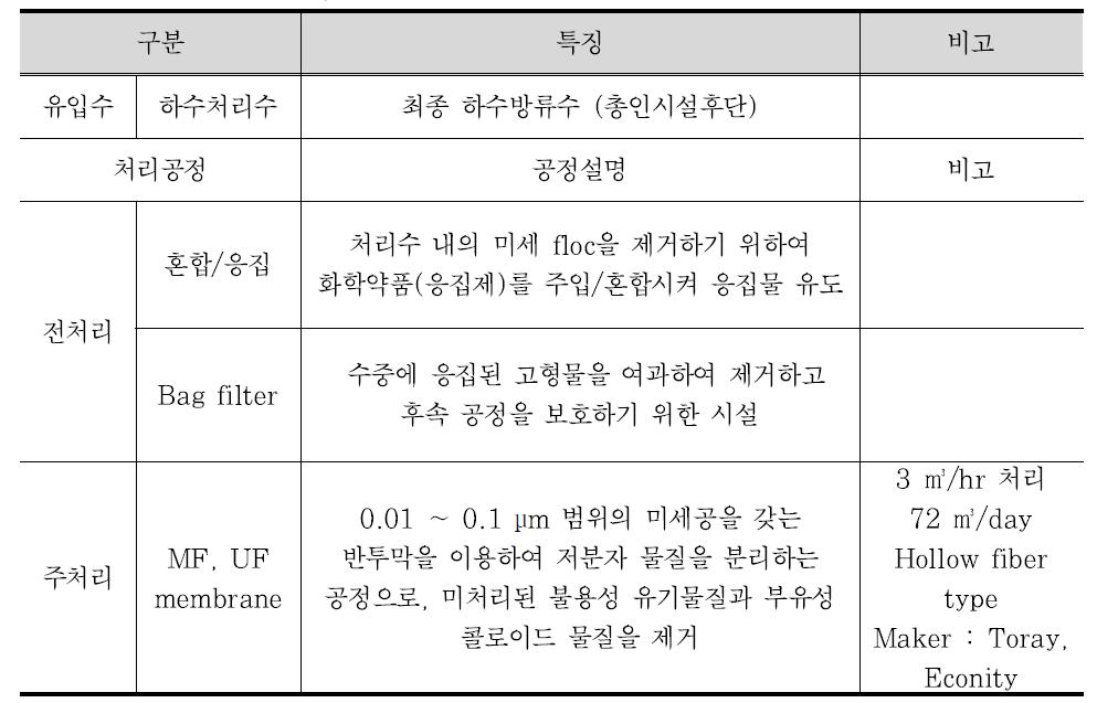 물재이용 파일럿 플랜트 상세 공정