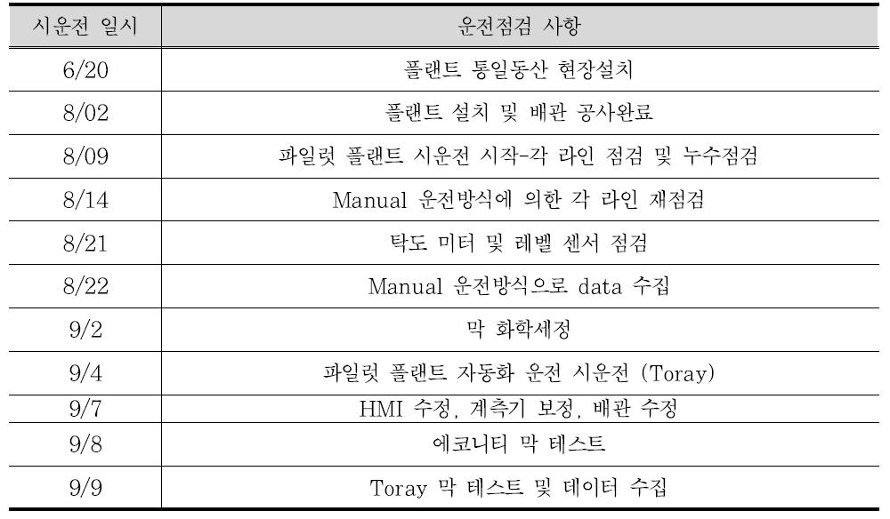 파일럿 플랜트 시운전 일지