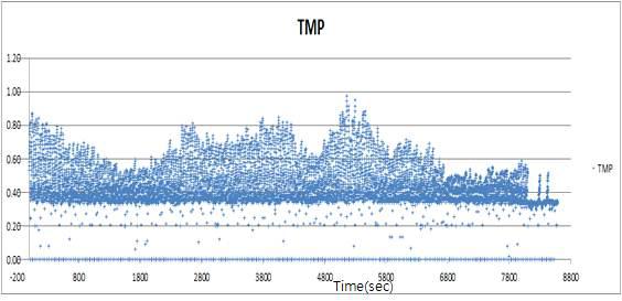 역세조건에 따른 TMP