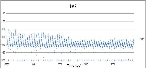 단기간 내의 TMP 변화