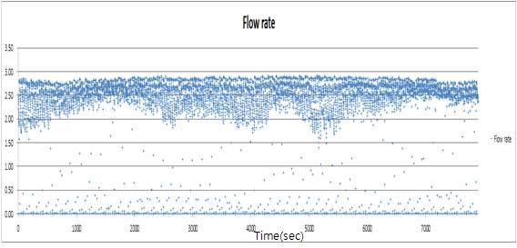 Flow rate 변화