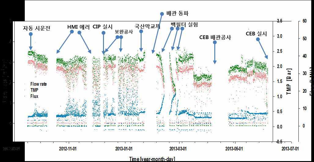 가압식 UF/MF 유량, TMP, Flux 경향(2012.9.17.~2013.6.5.)