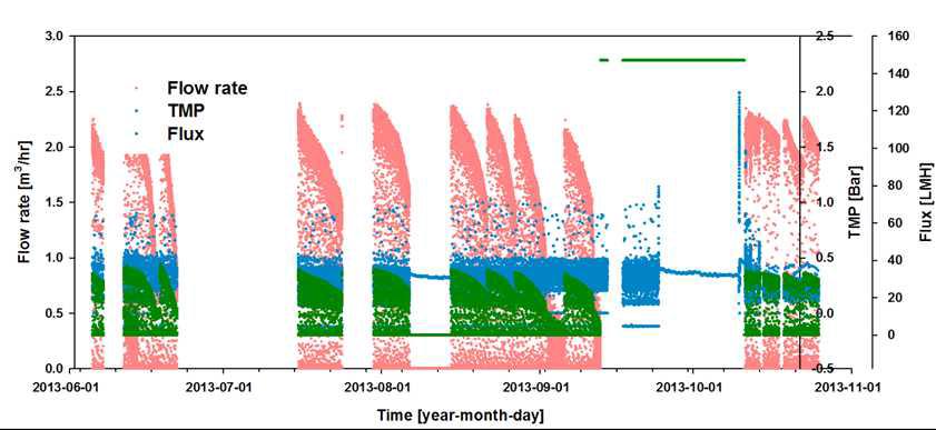 가압식 UF/MF 유량, TMP, Flux 경향(2012.6.6.~2013.10.24.)