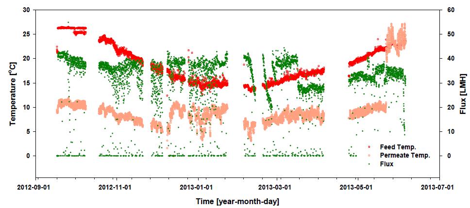 가압식 UF/MF 계절변화에 따른 flux 경향(2012.9.17.~2013.6.5.)