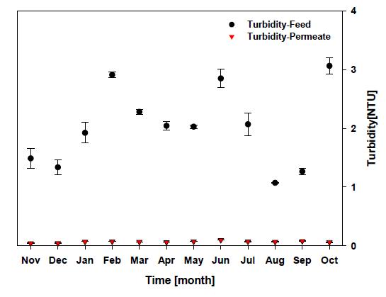 가압식 UF/MF 유입, 유출 탁도(2012.11~2013.10)