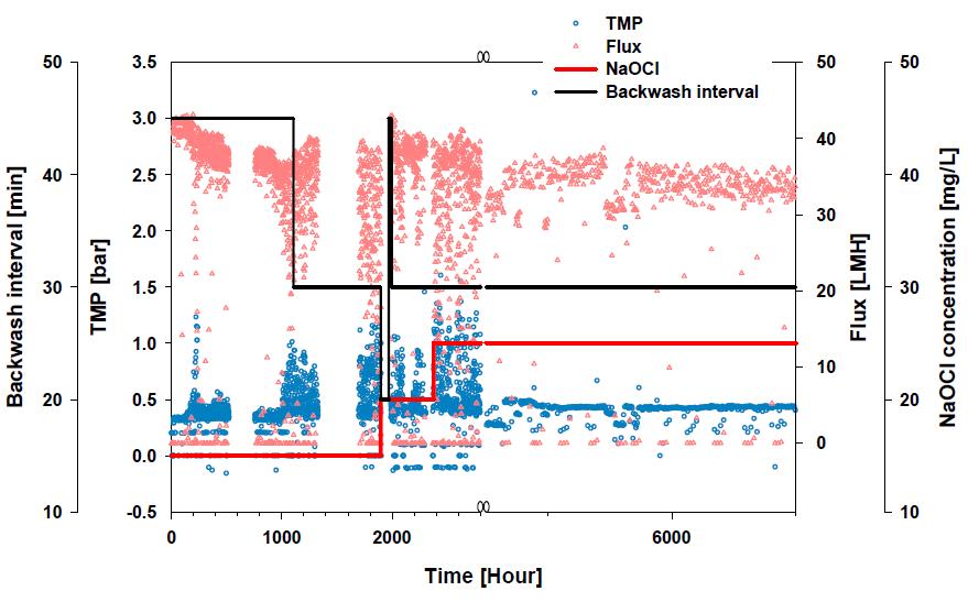 가압식 MF NaOCl 주입농도 및 역세 간격 최적화