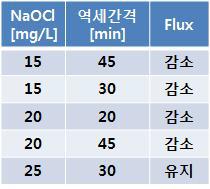 파일럿 플랜트 NaOCl 주입농도 및 역세 간격에 따른 flux 변화표