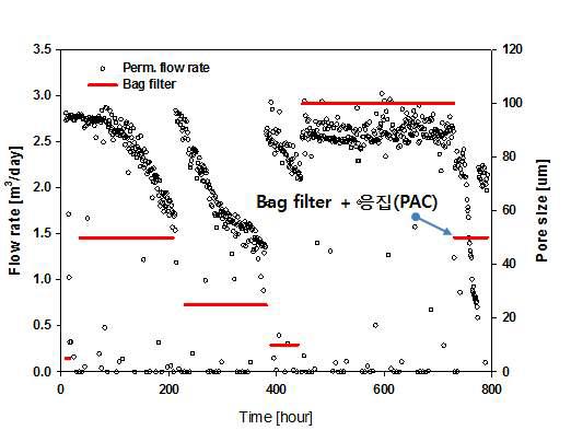 가압식 MF 전처리 bag filter 최적화 실험