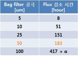 파일럿 플랜트 bag filter 공극별 flux 감소 시간