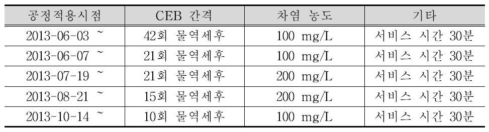 파일럿 플랜트 CEB 최적화 실험 조건표