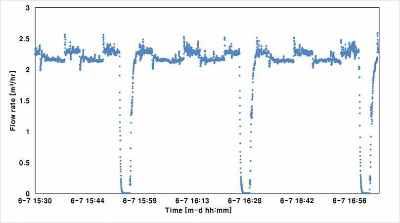 가압식 MF CEB 최적화 실험(2013.6.7. : 3 cycles)