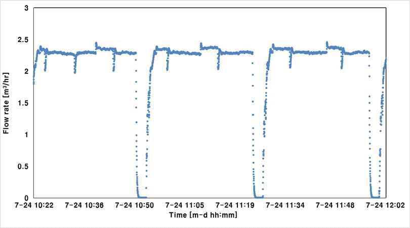가압식 MF CEB 최적화 실험(2013.7.24. : 3 cycles)