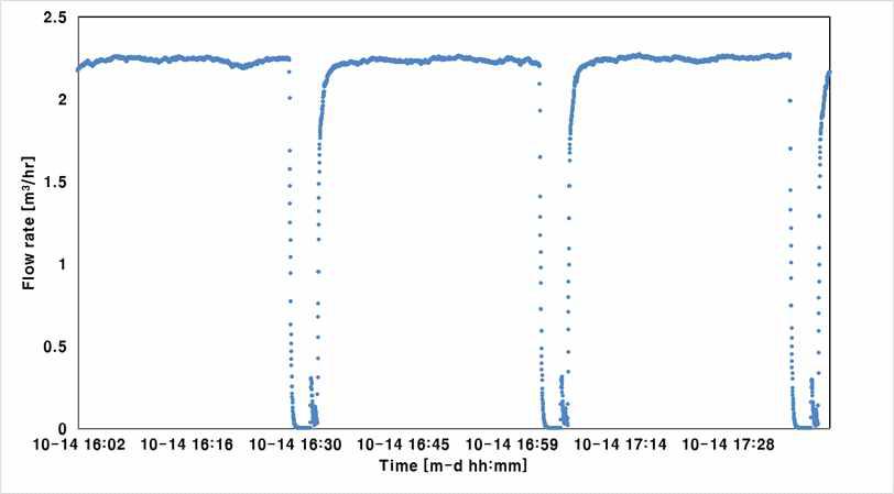 가압식 MF CEB 최적화 실험(2013.10.14. : 3 cycles)