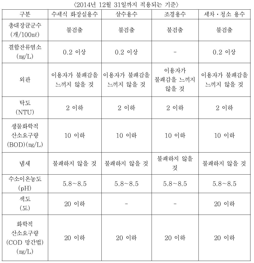 중수도의 용도별 수질기준 (법령 제8조제2항 관련)