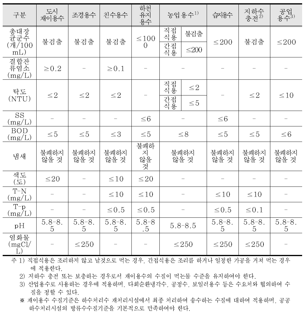 용도별 하수처리수 재이용 수질권고 기준