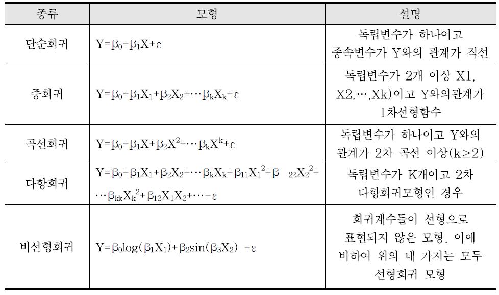 회귀모형의 종류