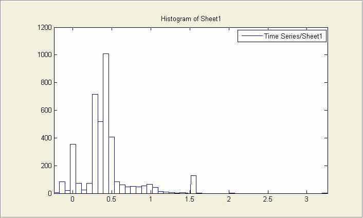 A histogram of TMP