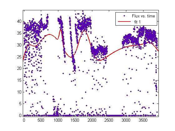 The fitting result of permeate flux