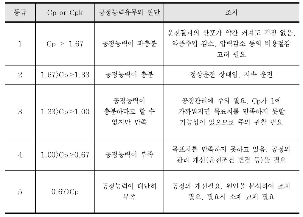 공정능력 판단기준