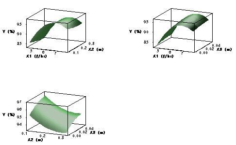 인자에 따른 효율(y) 반응표면 분석 예