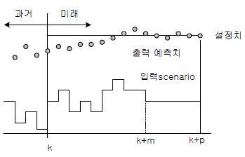 Model Predictive Control 개념도