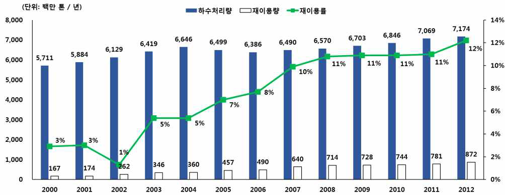 국내 하수처리수 재이용률 증가추세