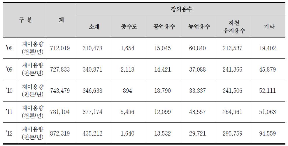 국내 용도별 하수처리수 재이용 현황