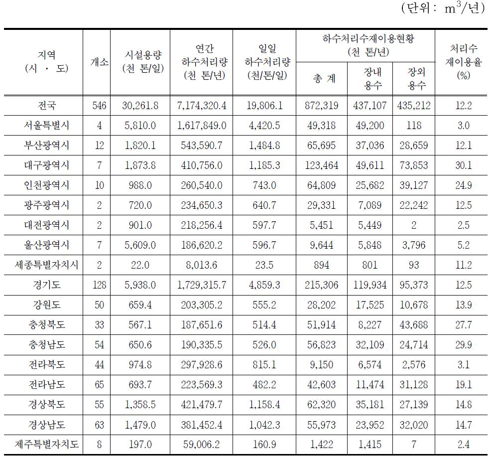 시·도별 공공하수처리수 재이용 현황