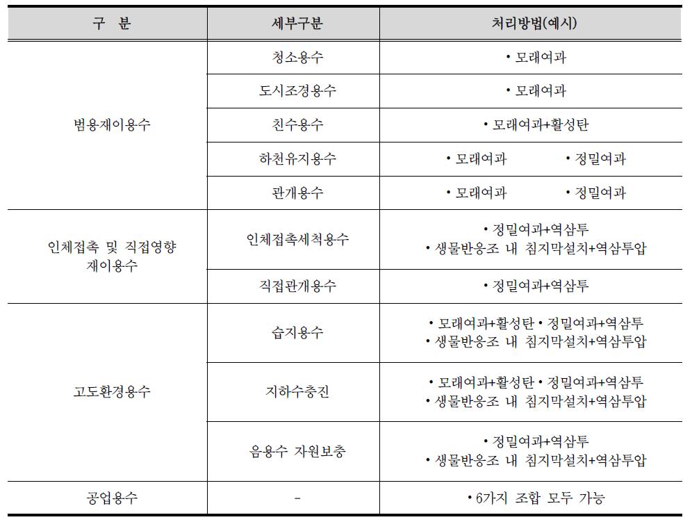 국내 하수처리수 재처리공정 분류 사례