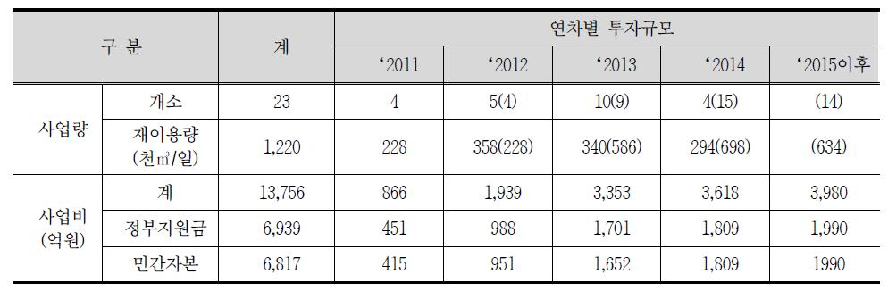 하수처리수 재이용 민간투자사업의 연차별 투자계획