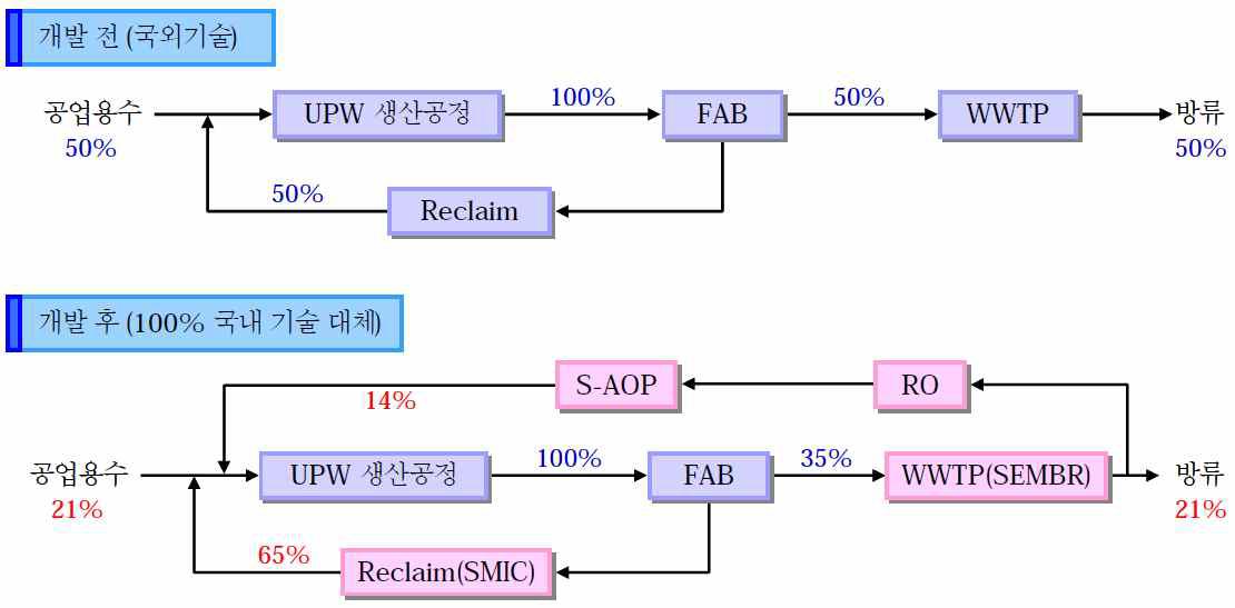 기술개발 전·후의 재이용률 변화