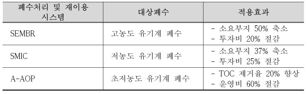 삼성엔지니어링(주)의 폐수종류별 처리 및 재이용을 위한 시스템 개요