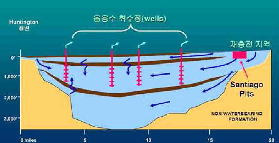 지하수 보충 시스템(GWR) 모식도