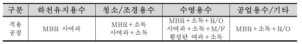 하수처리수 용도별 적용공정