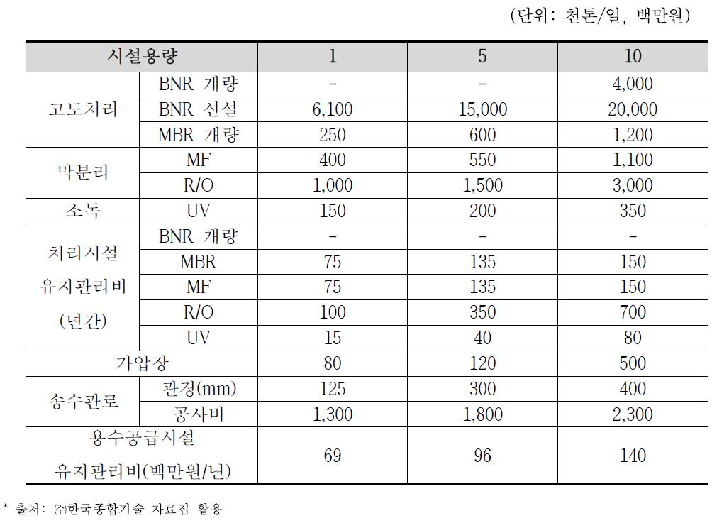 처리공법의 시설용량별 경제성 비교