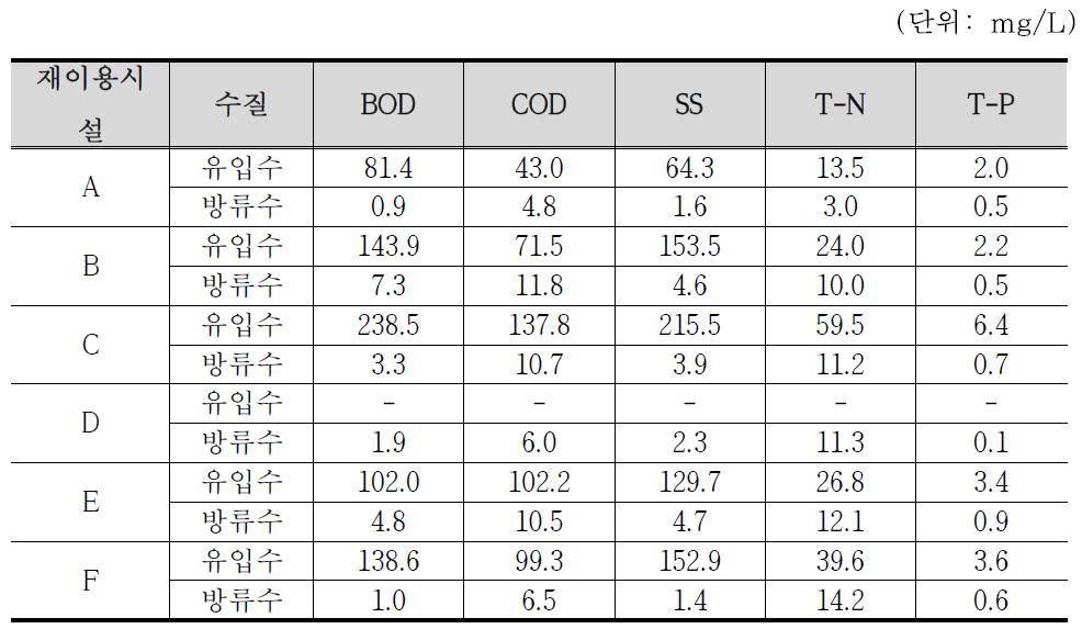 물재이용시설 유입수 및 방류수의 수질 특성