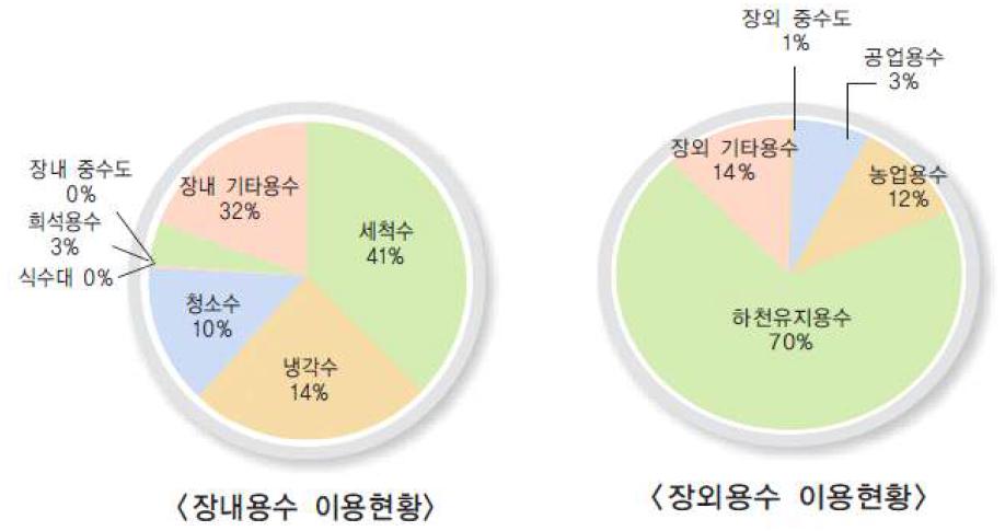 국내 용도별 하수처리수 재이용 현황