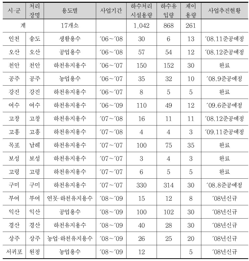 하수처리수 재이용사업 현황