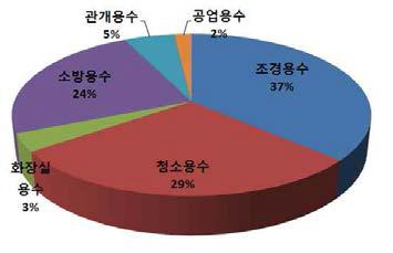 상업․업무용 건축물의 빗물 사용용도