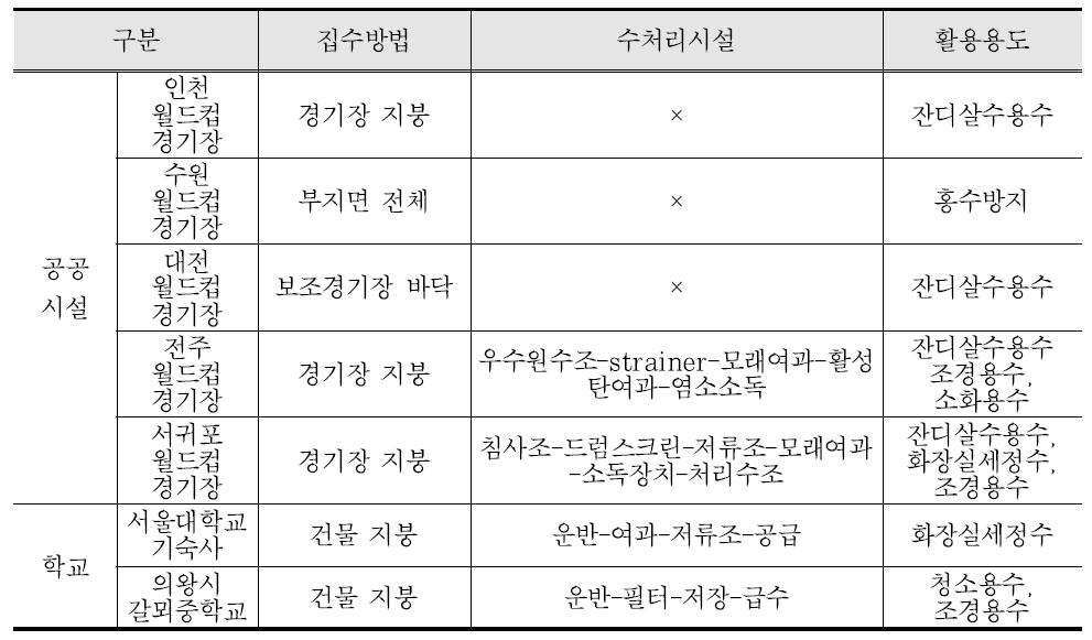 우수 이용 사례