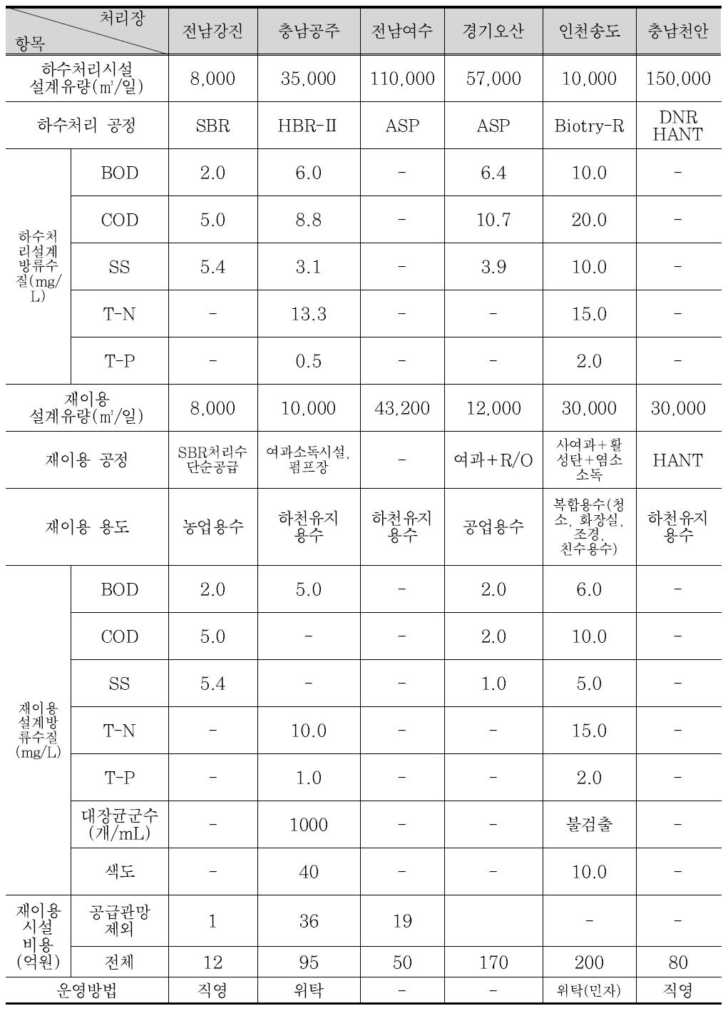 2006년 하수처리수 재이용 시범사업