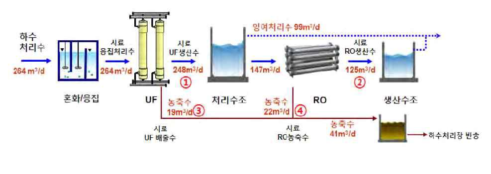 안산 하수처리장 재이용시설 공정