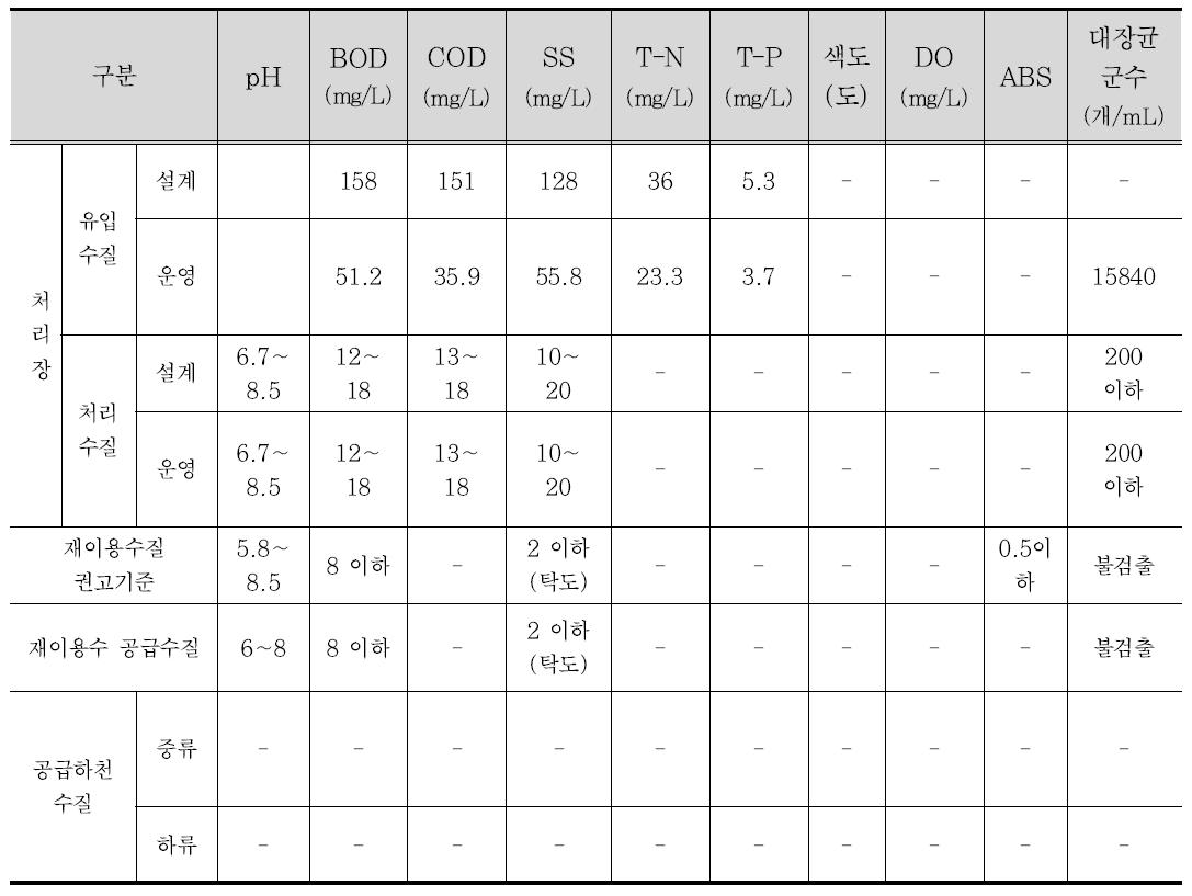 제주시 판포 하수처리장 재이용시설 수질현황
