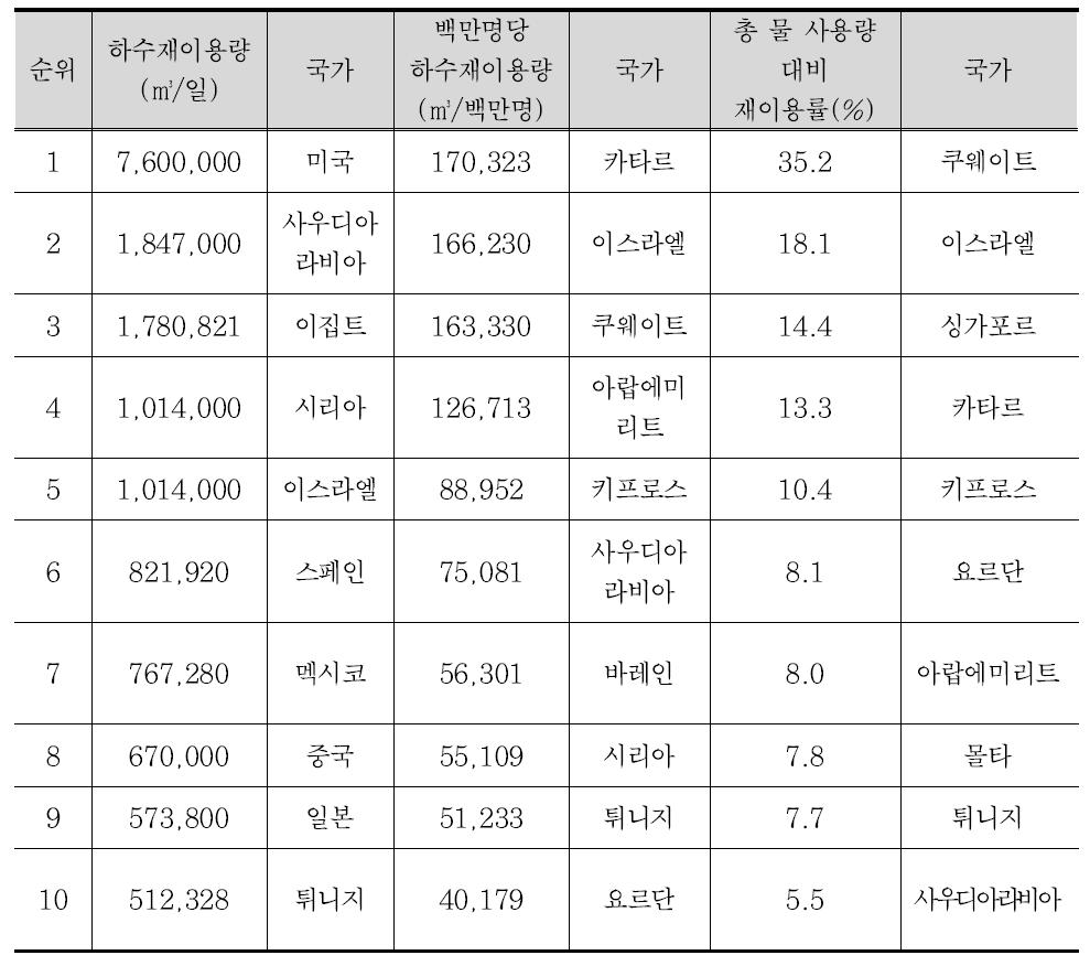 국가별 물 재이용 현황